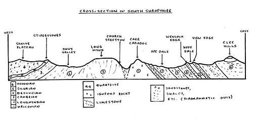 Geological cut through of South Shropshire Hills AONB