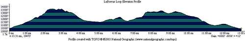 Elevation Profile, LaBoreas Loop
