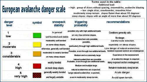 Avalanche risk scale