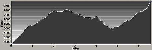Sweeney Creek Ridge Trail Profile