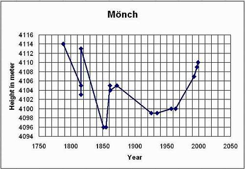The height of the Mönch