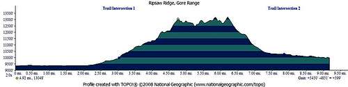 Ripsaw Ridge Profile