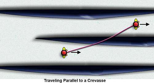 Traveling Through Parallel Crevasses