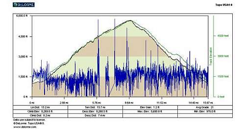 Elevation Profile - Mt. Wilson via Jones Peak