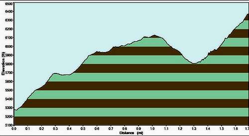 Thimble Peak-- Northeast Ridge Route