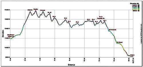 Elevation Profile for the Total Tenmile Traverse