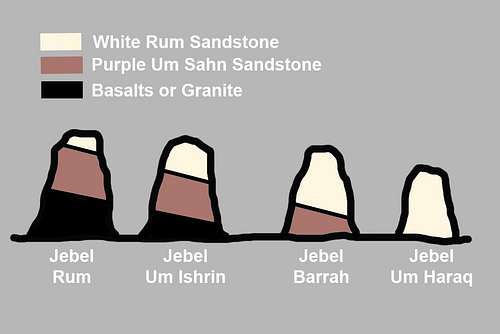 Diagrammatic representation of the Wadi Rum straigraphy