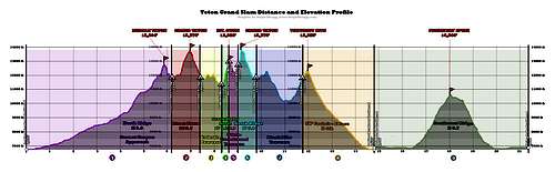 Teton Grand Slam distance/elevation profile
