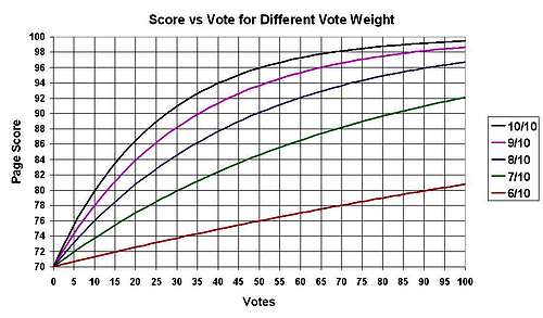 Score vs Vote for Different Vote Weight