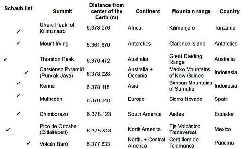 The Schaub list of Seven Summits