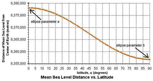 Mean Sea Level Distance vs. Latitude