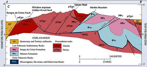 Tijeras Peak Geologic X-Section