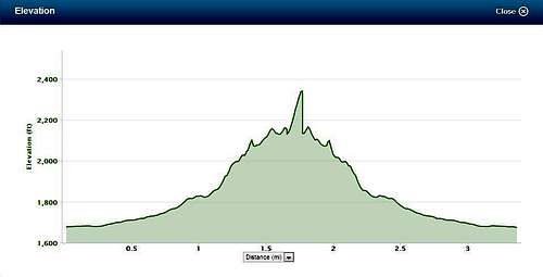 Elevation Profile for Goldmine Mountain from Main Visitor Center