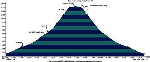 An elevation profile of...
