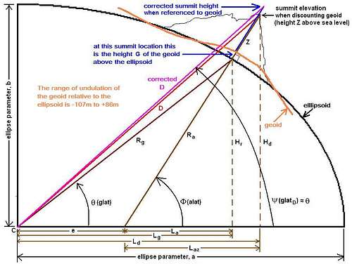 Trigonometry for Distance to the Center of the Earth