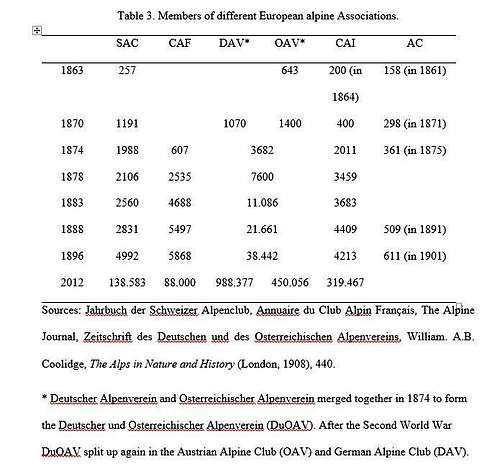 Table 3, numbers of members of European alpine associations