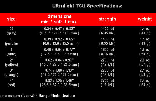 Metolius Ultralight TCU Sizing
